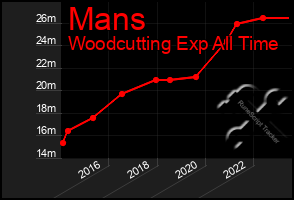 Total Graph of Mans