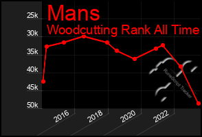 Total Graph of Mans