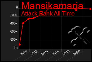 Total Graph of Mansikamarja