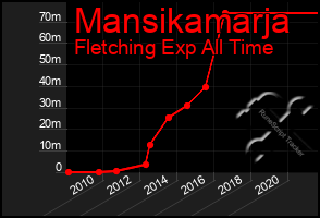 Total Graph of Mansikamarja