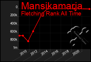 Total Graph of Mansikamarja