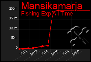 Total Graph of Mansikamarja