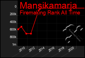 Total Graph of Mansikamarja