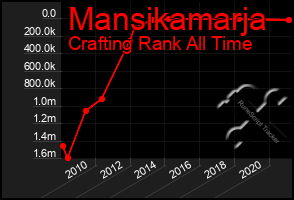 Total Graph of Mansikamarja