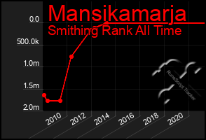 Total Graph of Mansikamarja