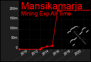 Total Graph of Mansikamarja