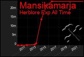 Total Graph of Mansikamarja