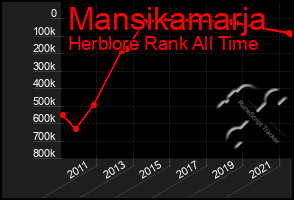 Total Graph of Mansikamarja