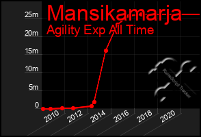 Total Graph of Mansikamarja