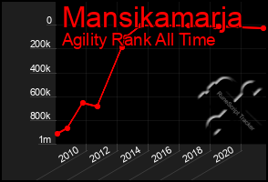 Total Graph of Mansikamarja