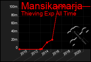 Total Graph of Mansikamarja