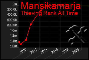 Total Graph of Mansikamarja