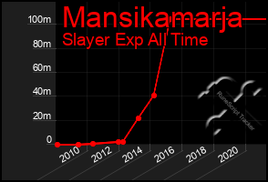 Total Graph of Mansikamarja