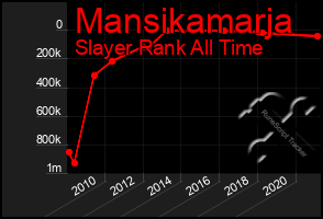 Total Graph of Mansikamarja