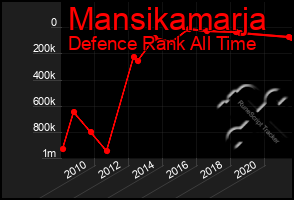 Total Graph of Mansikamarja