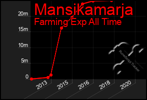 Total Graph of Mansikamarja