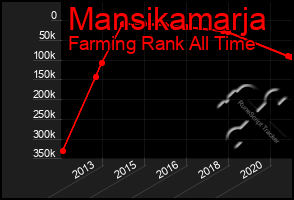 Total Graph of Mansikamarja