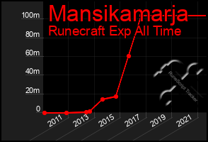 Total Graph of Mansikamarja