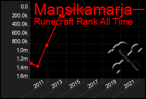 Total Graph of Mansikamarja