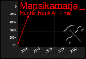 Total Graph of Mansikamarja