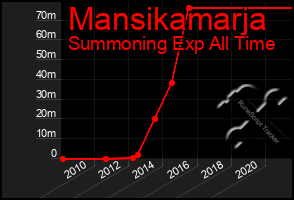 Total Graph of Mansikamarja