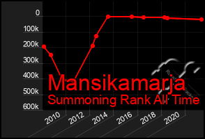 Total Graph of Mansikamarja