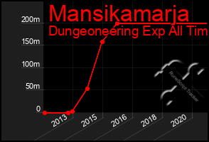 Total Graph of Mansikamarja