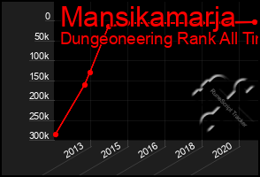 Total Graph of Mansikamarja