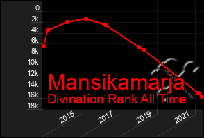 Total Graph of Mansikamarja