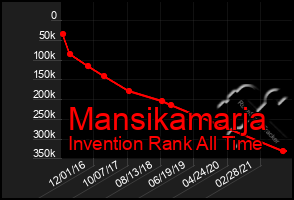 Total Graph of Mansikamarja