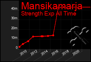 Total Graph of Mansikamarja