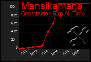 Total Graph of Mansikamarja