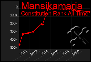 Total Graph of Mansikamarja