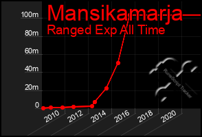 Total Graph of Mansikamarja