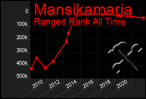 Total Graph of Mansikamarja