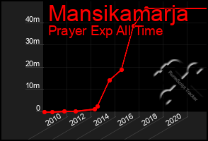 Total Graph of Mansikamarja