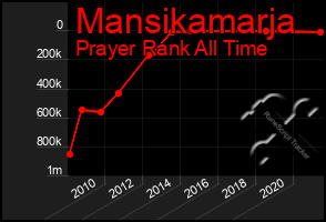 Total Graph of Mansikamarja