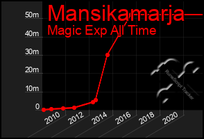 Total Graph of Mansikamarja