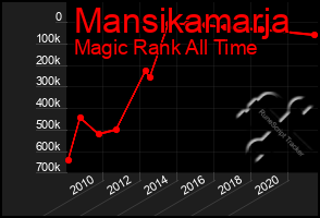 Total Graph of Mansikamarja