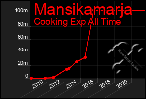 Total Graph of Mansikamarja