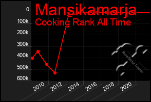 Total Graph of Mansikamarja