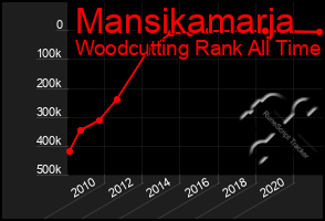 Total Graph of Mansikamarja