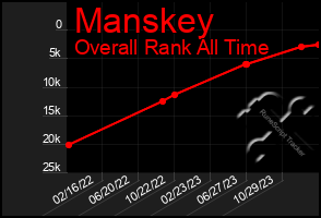 Total Graph of Manskey