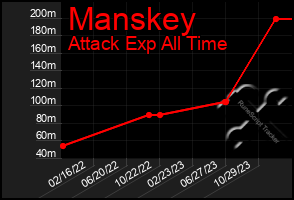 Total Graph of Manskey