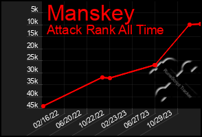 Total Graph of Manskey