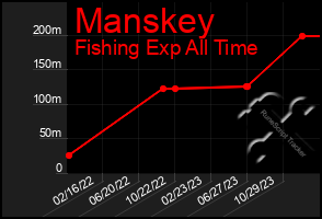 Total Graph of Manskey