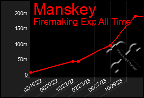 Total Graph of Manskey