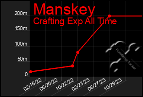 Total Graph of Manskey