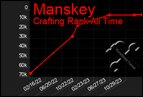 Total Graph of Manskey