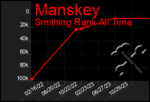 Total Graph of Manskey